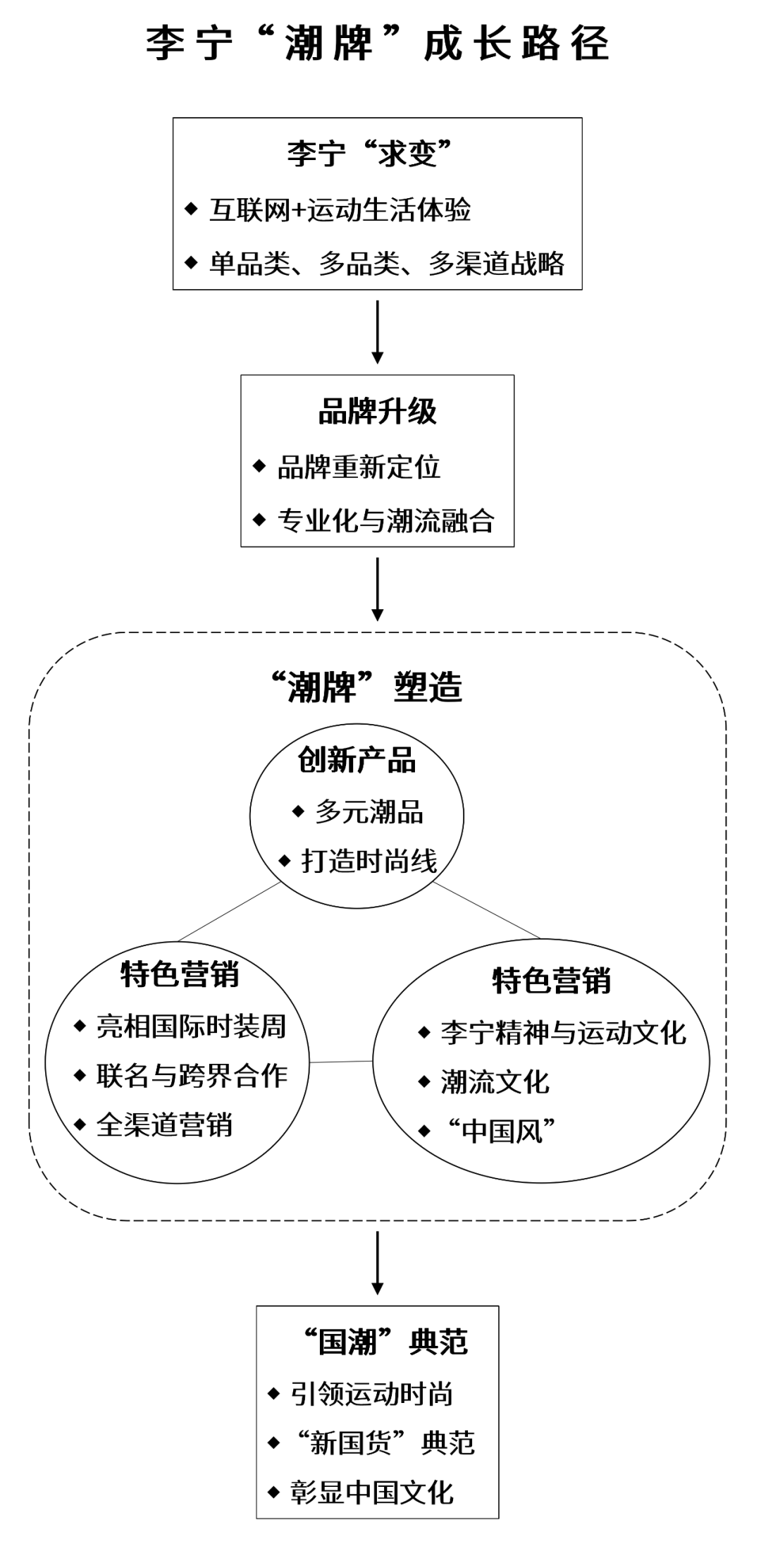 产品|李宁是如何实现品牌蝶变——经典回归潮流的？