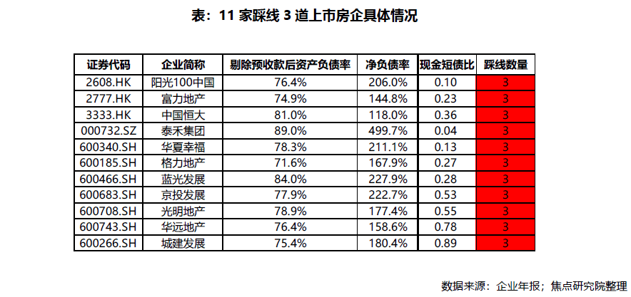 2021上半年,100家上市房企中,11家踩线3道被归为红档,较上年末减少5家