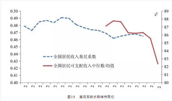 9個百分點,2021年一季度,居民可支配收入中位數增速低於平均數增速1.