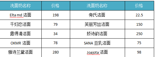 国货|10款网红洗面奶测评！国货和外国大牌的PK究竟谁能脱颖而出？结果出人意料！