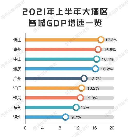 佛山gdp2021是多少_2021上半年各大城市GDP排行,快来看看有你家乡吗(3)