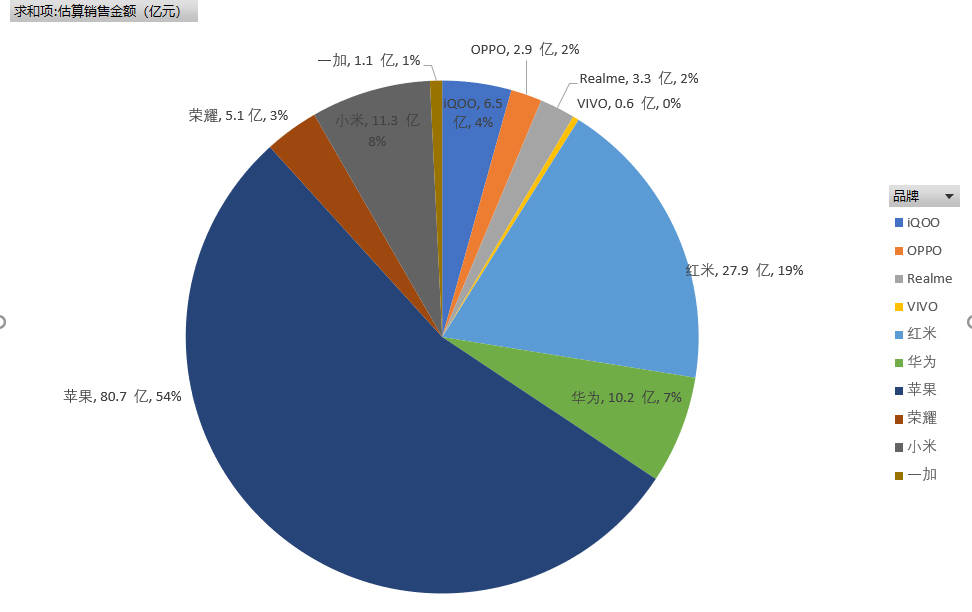 iPhone|由八月京东手机排行数据分析看，小米高端成了吗？