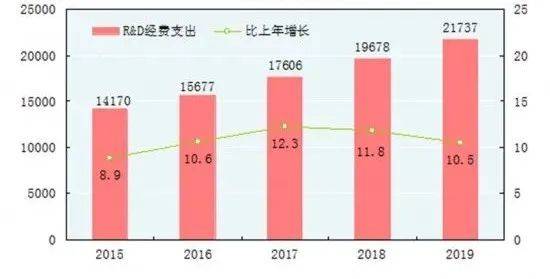 创新型国家投入占GDP_我国与主要创新型国家基础研究投入比较研究