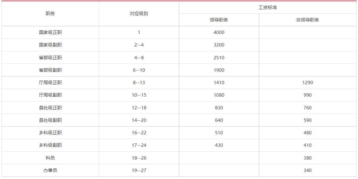 2021年公务员工资套改细则