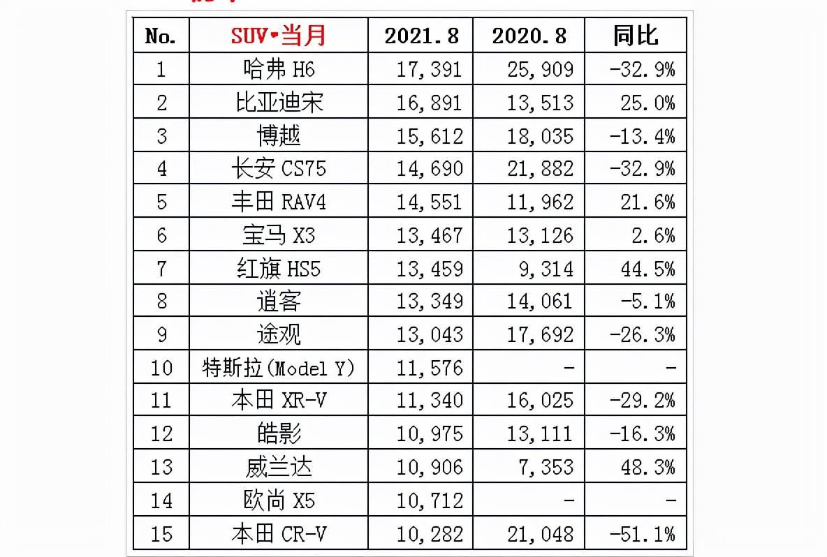 本田销售排行_原创最新!8月份SUV销量排名:本田CR-V暴跌,比亚迪排第二