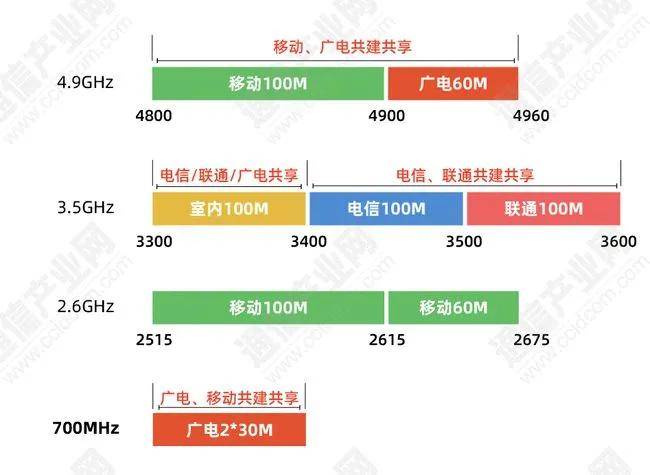 联通|与广电合作生变，中国移动先行承担700MHz网络全部建设费用