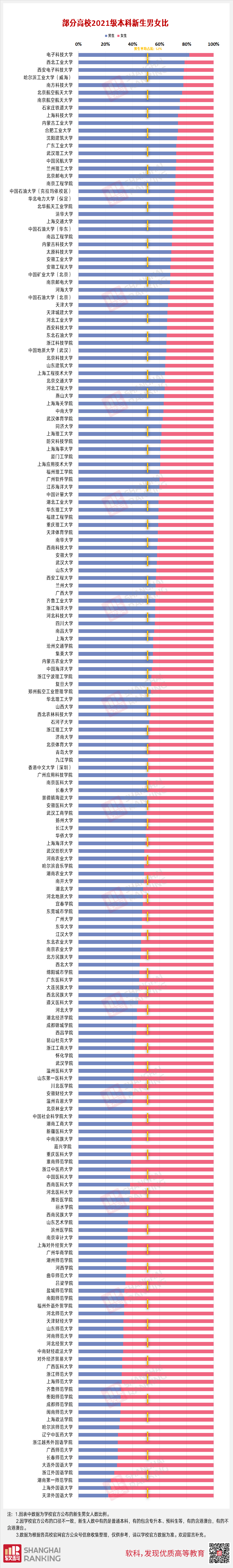 大学|2021新生大数据出炉！这些大学男女比超4:1