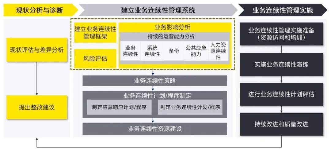 进行|业务连续性管理，帮助企业应对突发事件