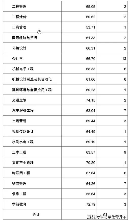 西华大学2021年专升本录取分数线