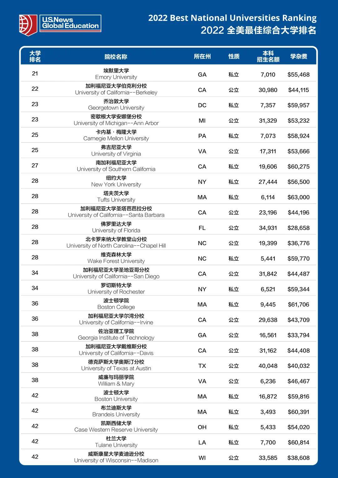 Top|2022美国USnews大学排名！UC系三所跻身前30！哥大第2！