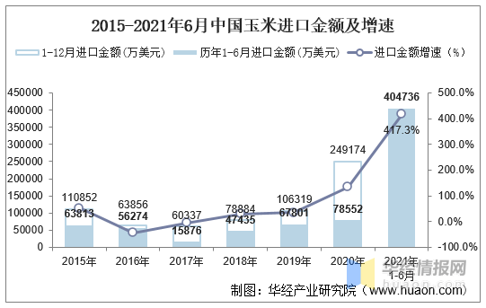 数据|2021年6月中国玉米进口数量、进口金额及进口均价统计