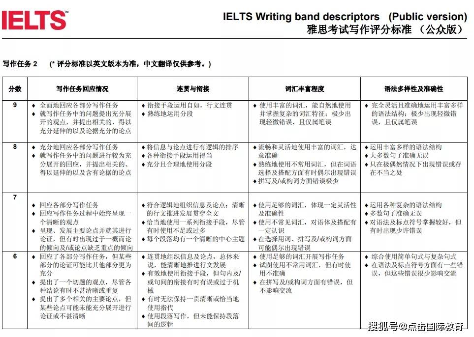 雅思考试写作task2评分标准总结一下就是,想要在雅思考试中拿到9分,最