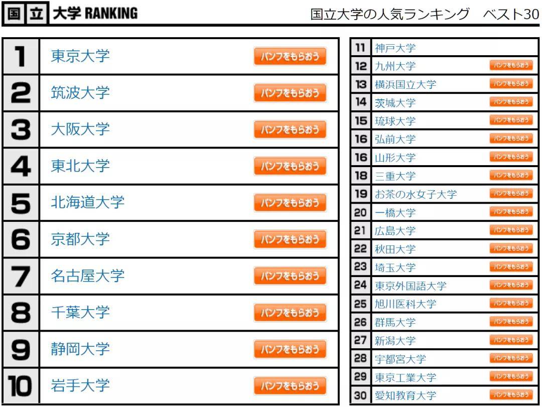 日本高中生问卷调查 发布2021日本大学人气排行榜 排名