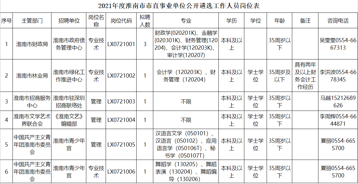 淮南人口2021_淮南市交通运输局本级2021年部门预算 政务公开 淮南市人民政府(2)