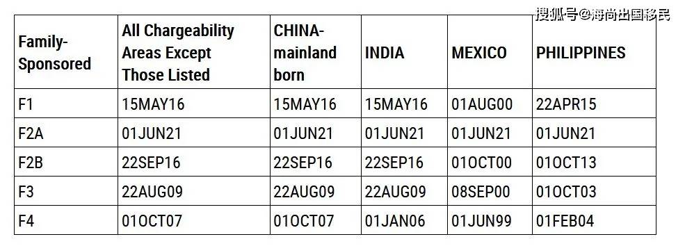 谈球吧体育【最新】2021年10月份美国移民签证排期公布！(图5)