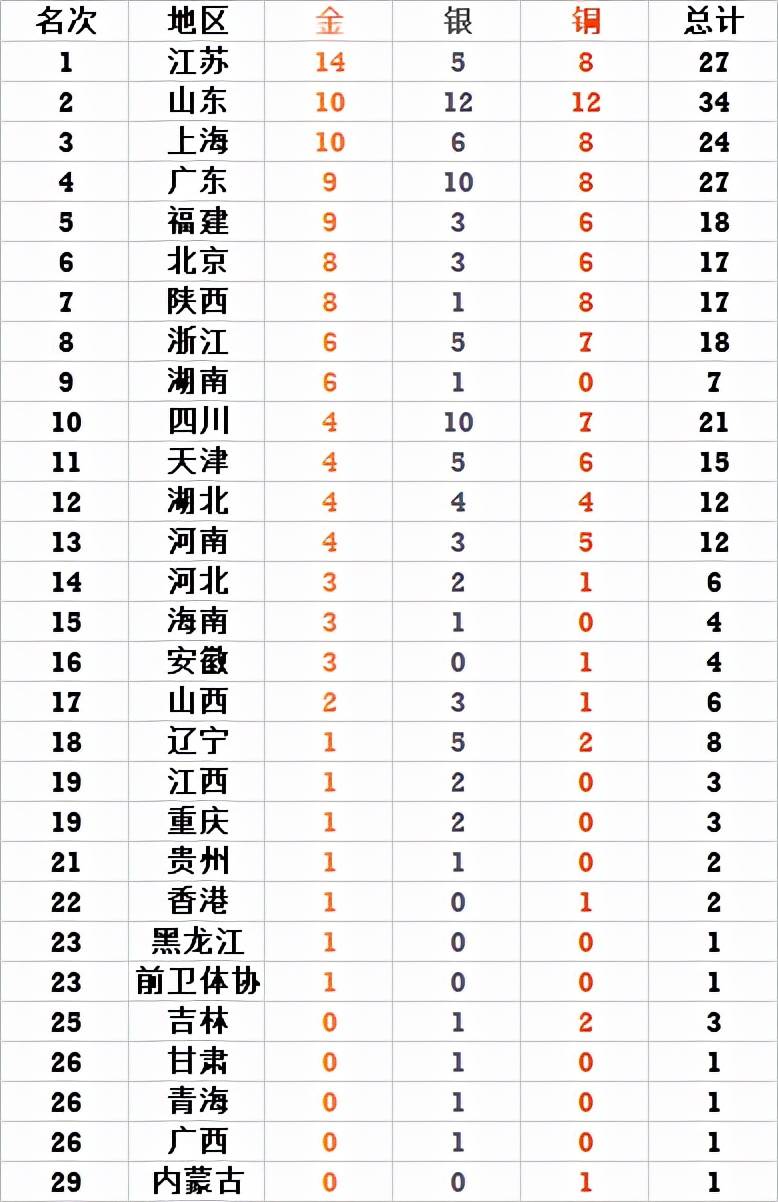 全运会最新金牌榜,四巨头很稳山东金银铜全上双,辽宁破荒5省0金