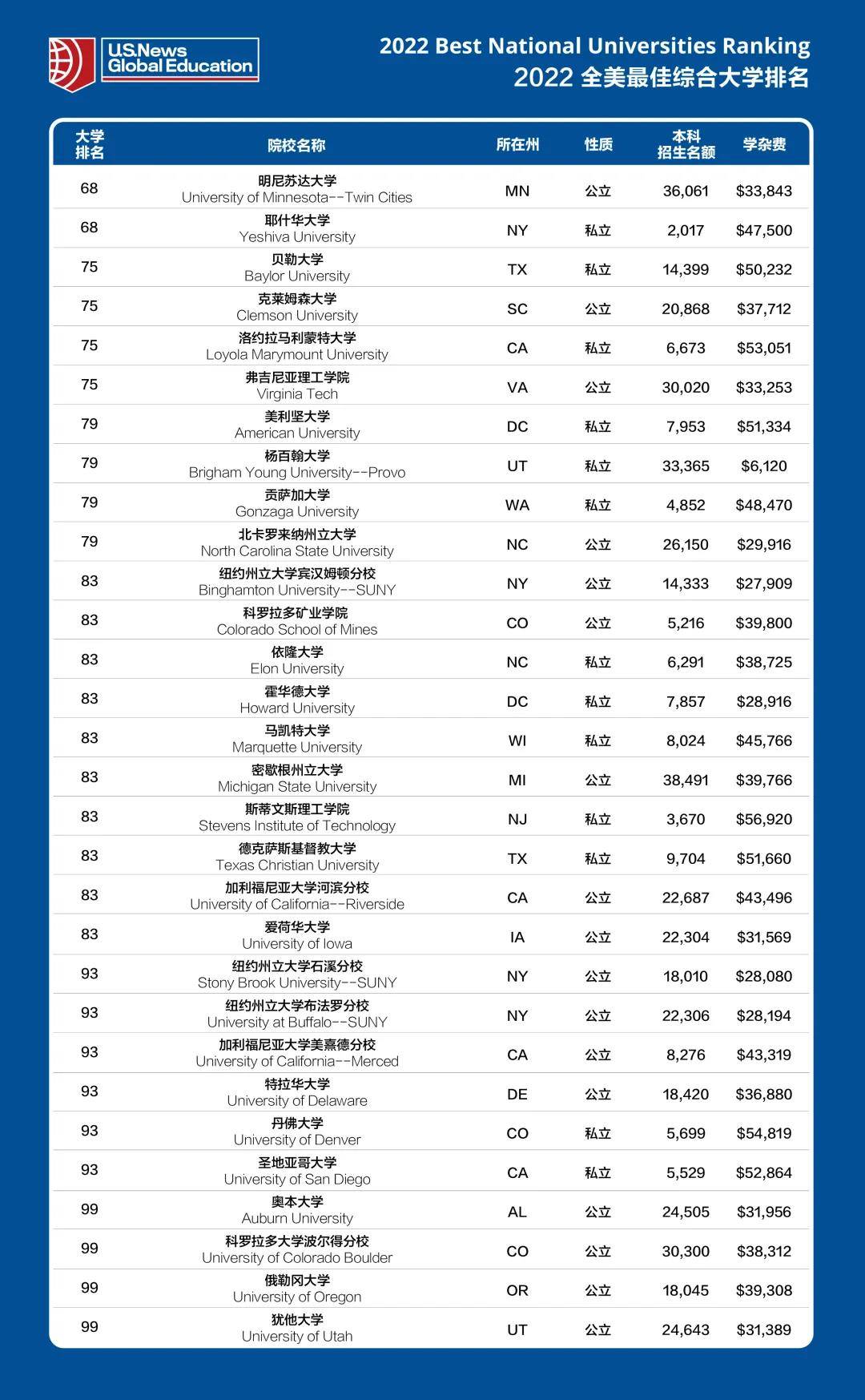 2019美国大学排行_刚刚,世界权威排名机构之一2022年U.S.News美国大学排名新鲜出炉!