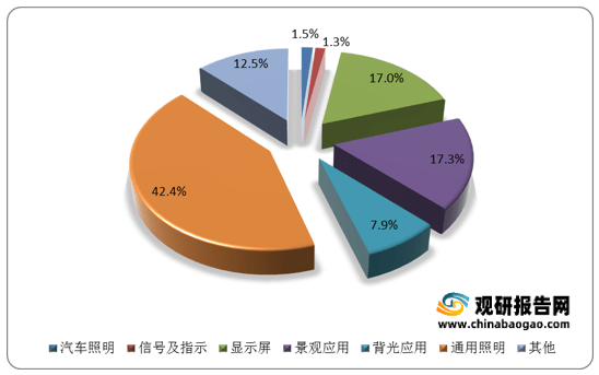2021年中国LED（发光二极管）行业分析报告-产业格局现状与发展动向研究JBO竞博(图6)