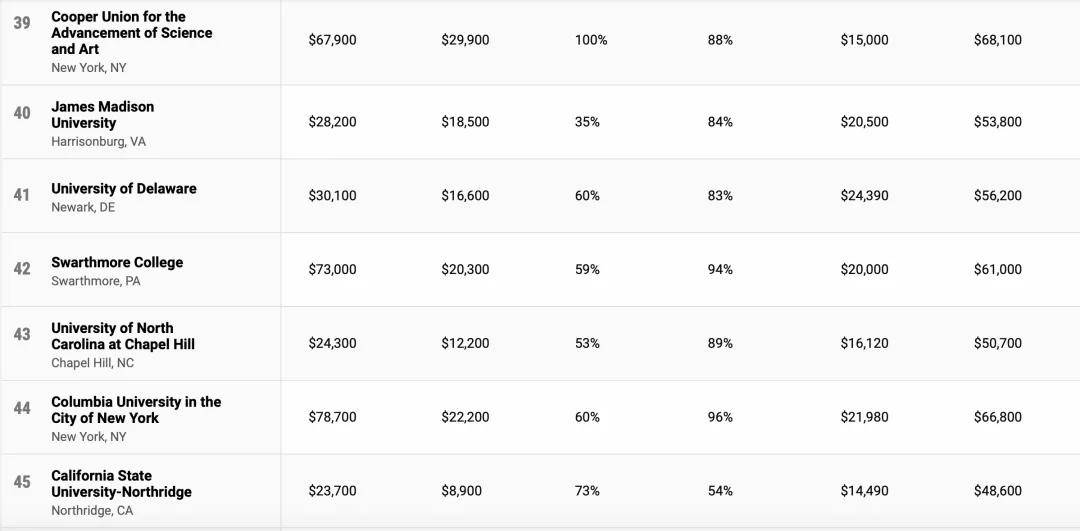 大学|性价比也是“硬道理”，美国高性价比大学排名