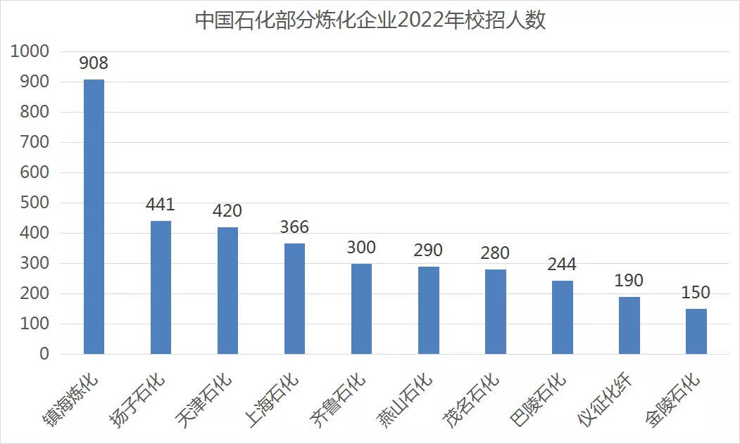 上海石化招聘_央企招聘 上海石化2022年校园招聘正式启动(5)
