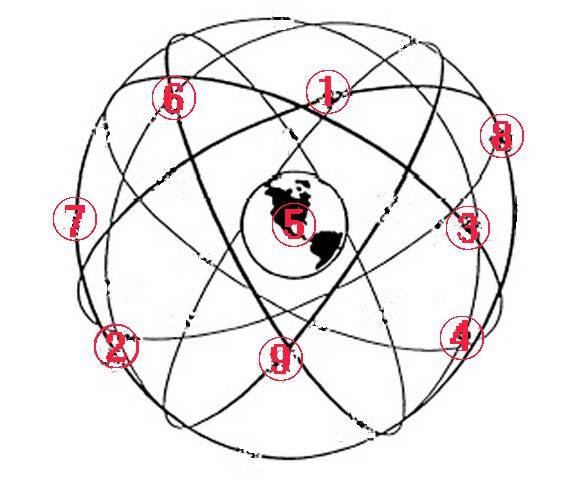 图4:河图洛书形成的数字模型图3:数字加八卦符号模型,它表述了宇宙