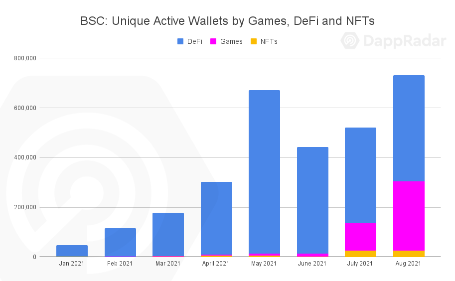 dappradar 8月链游报告 超越defi nft,边玩边赚dapp更吸睛