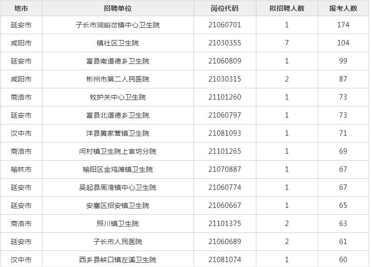 陕西省人口有多少2021_2021陕西省直招录644人,附各单位历年进面线(2)