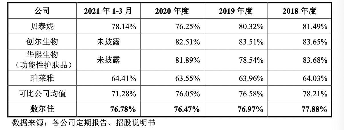 品类|IPO观察哨｜敷尔佳揭开面膜乱象：研发仅2人 实控人“清仓分红”近10亿