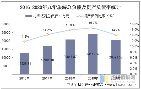 九华山的GDp_九华山旅游 十年三冲IPO疑窦未解 融资饥渴七大风险如影随形