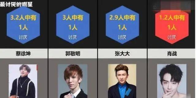 最讨厌的明星排行榜_最讨厌的艺人排行榜,肖战登榜第一,排行第二的还有张大大!