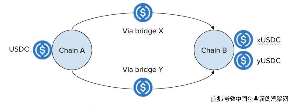 资产|区块链冷知识|跨链桥大战一触即发，但没一方案是完美的