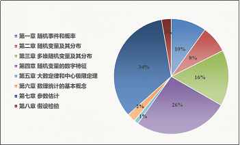 真题|文都教育：22年考研大纲对后续数学备考有何影响？