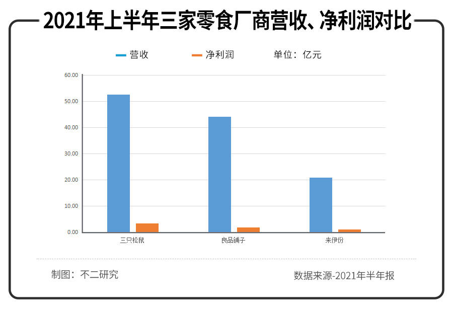 净利润|三只松鼠、来伊份、良品铺子半年报PK,谁是零食第一股?