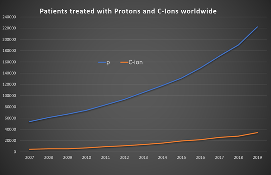 医疗|争相投巨资建设质子中心 高端医疗服务成公立医院新增长点？