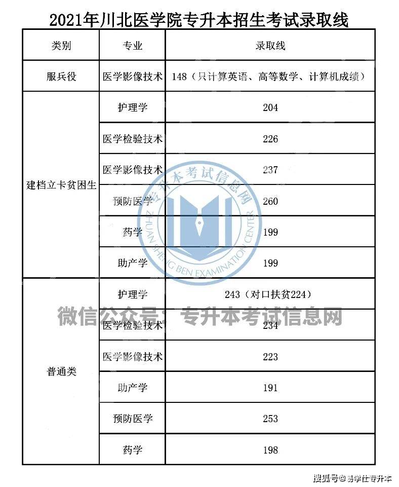 考试|2021年四川专升本各院校录取分数线汇总！