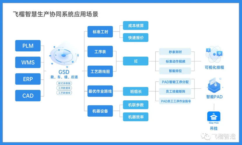 飞榴智慧生产协同系统应用场景