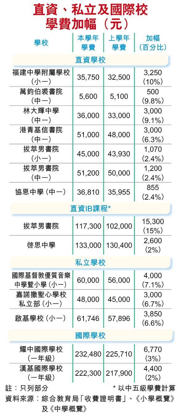 香港87间学校加学费 2022年香港最具竞争力50强中学名单献上 选对不选贵 名校