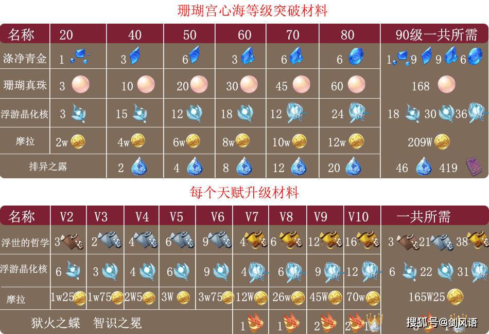 角色等级突破材料:涤净青金,珊瑚真珠,浮游晶化核,排异之露 天赋升级