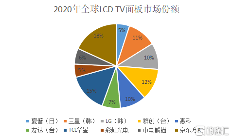 全球|京东方的囚徒困境