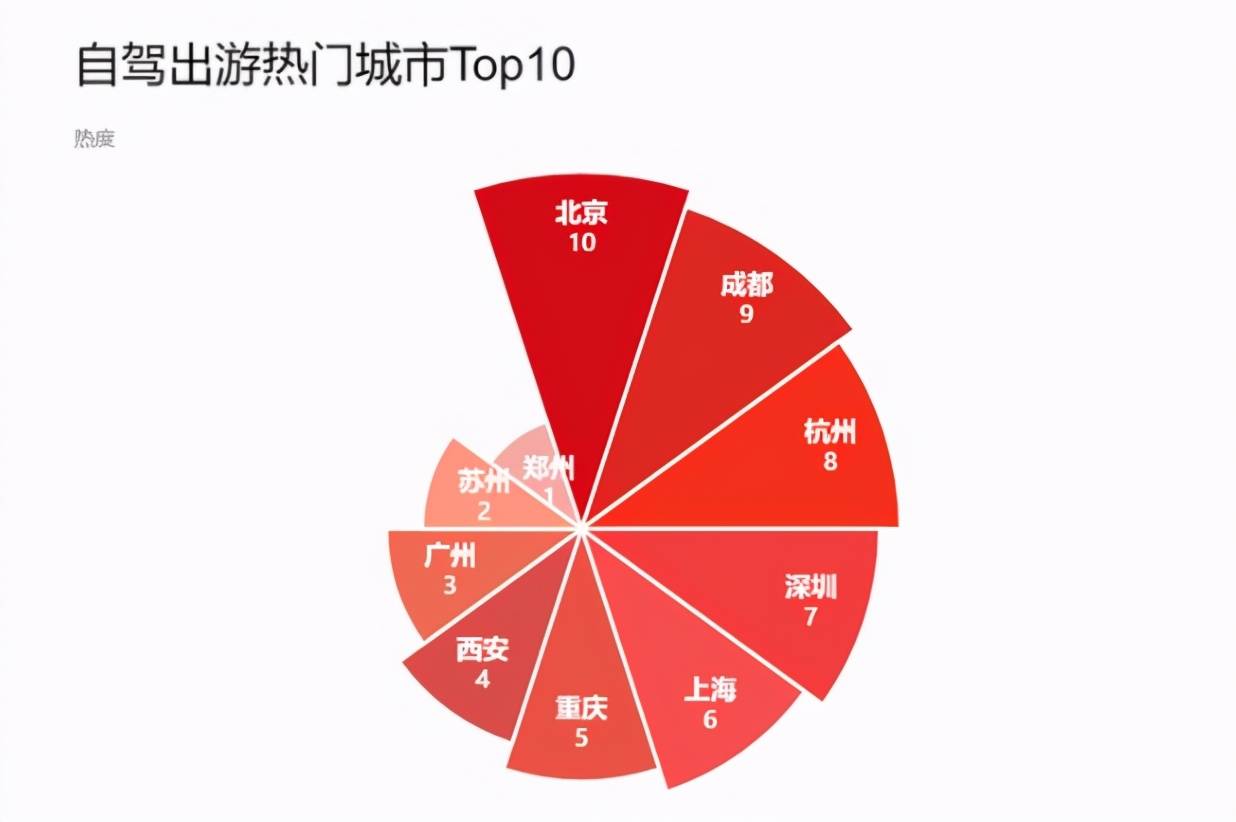 五一自驾热门城市前十榜单：北上广均上榜，南方城市所占比例较大