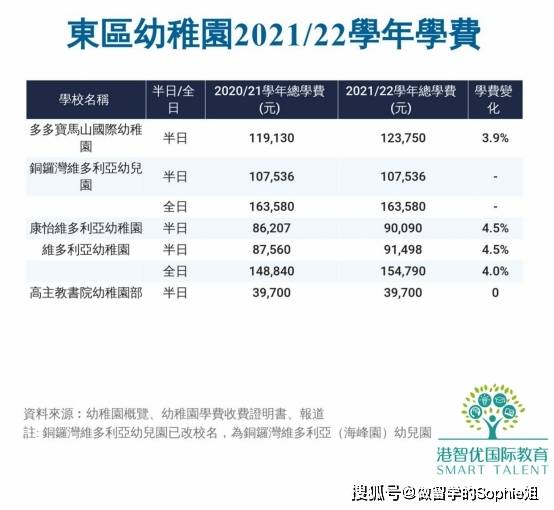 计划|香港10大天价幼儿园，耀中最贵一年近20万！