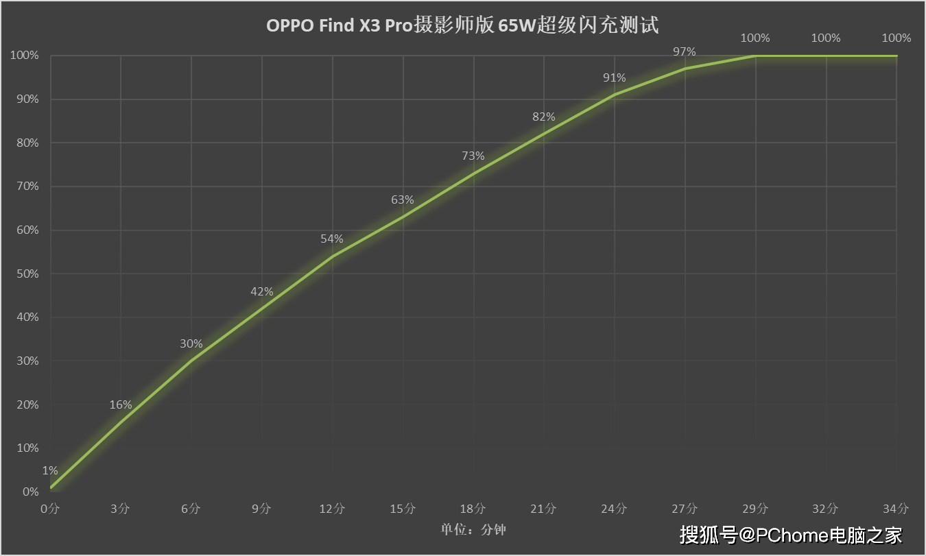 该机|无焦虑敞开用 OPPO Find X3 Pro摄影师版续航实战
