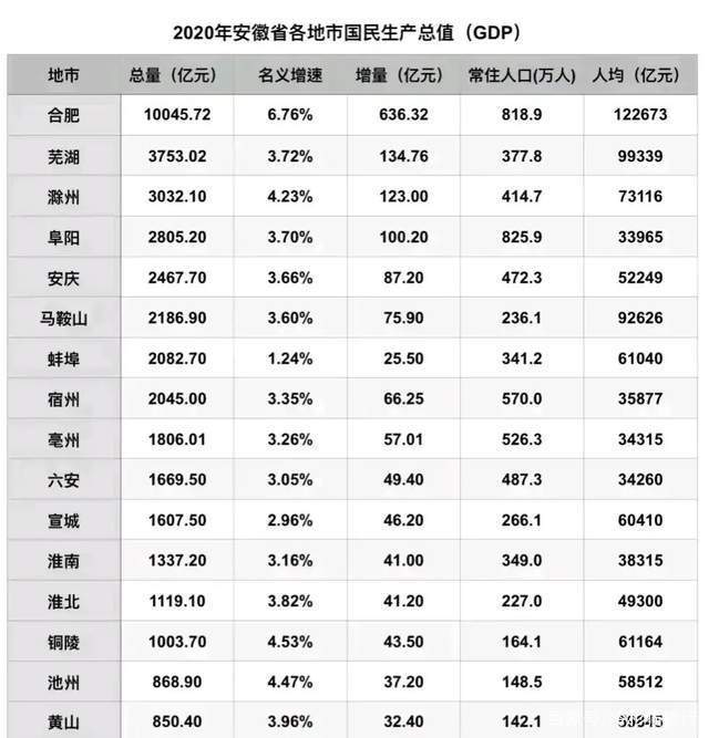 黄山区gdp排名第一_安徽黄山的2019年GDP出炉,省内可排名第几(2)