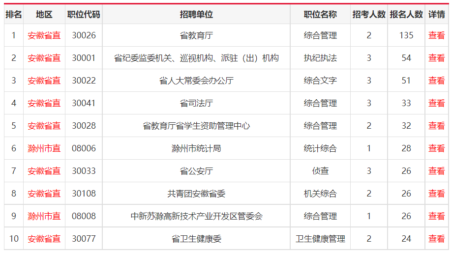 安徽人口数量2021_2021年安徽遴选公务员报名半日:报名人数为1623人