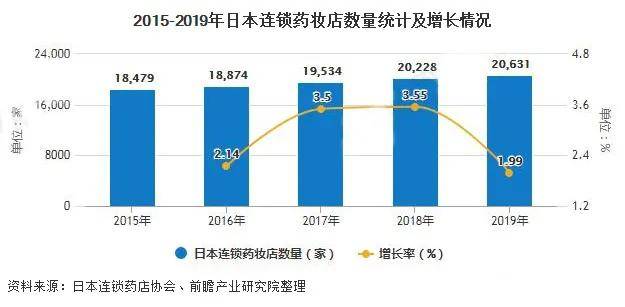 净利润日本药妆巨头净利润下跌四成 数字化转型将迎来爆发期