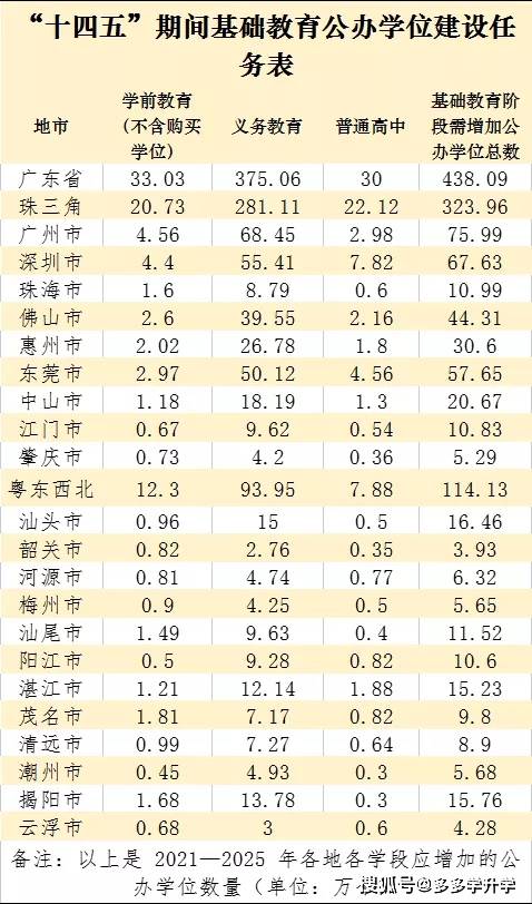 基础教育|好消息！深圳5年内基础教育新增近68万个公办学位