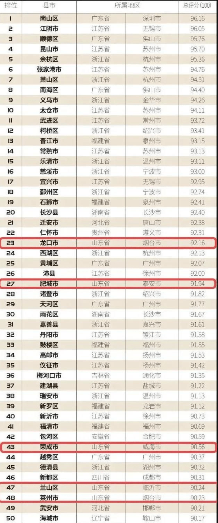 青岛人口2021年有多少_青岛十七中公布2021年自招资格名单,共240人