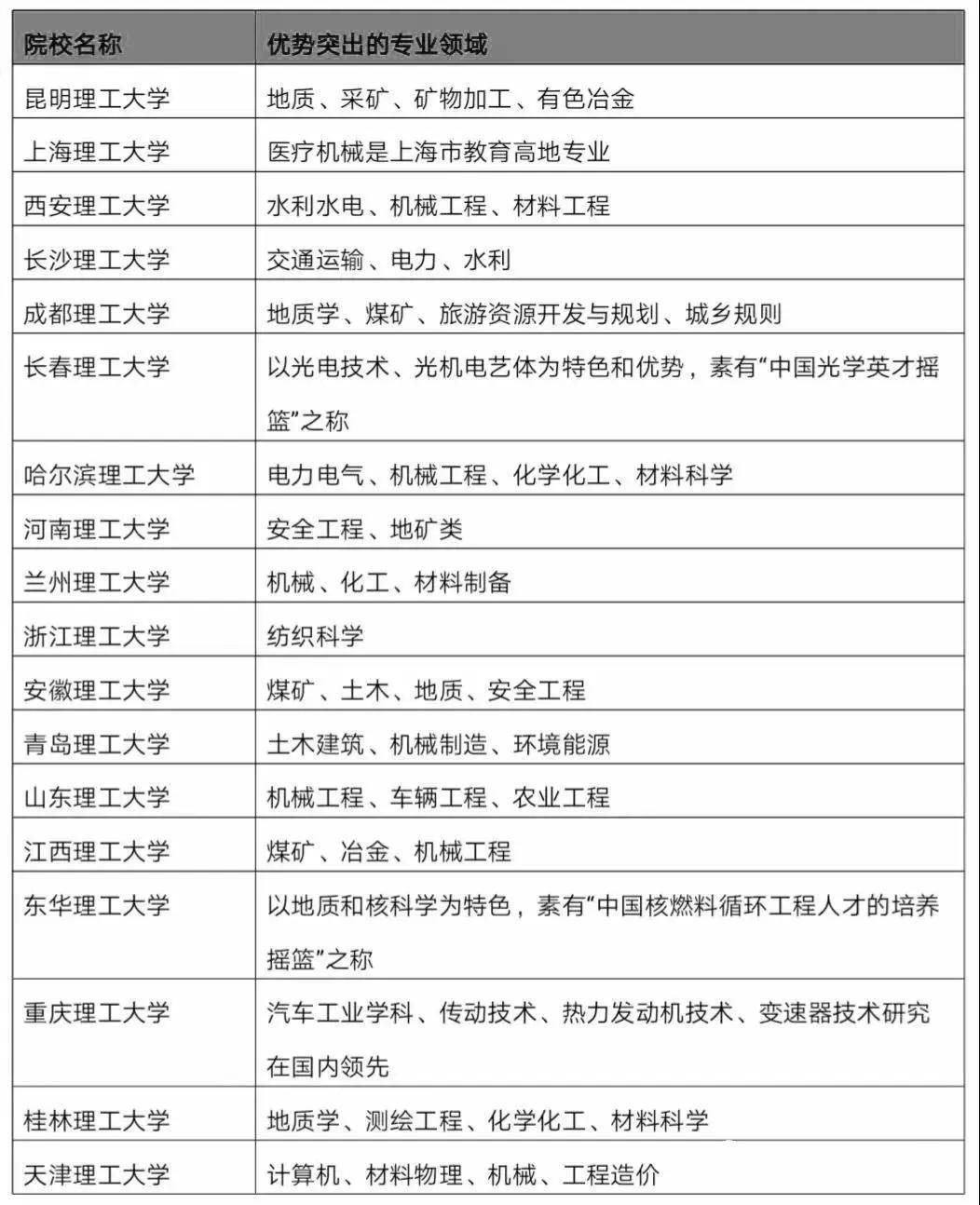 建设|国内重点理工类院校的优势专业大不相同，一点要提前看清楚！