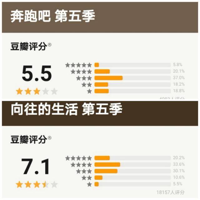 邓超|同期上线，播放量、口碑被《向往5》碾压，《奔跑吧9》输在这三点2