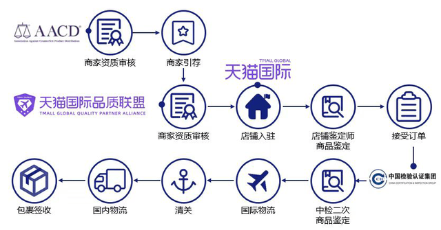 国际进击的中古圈，如何提升“信任感“？